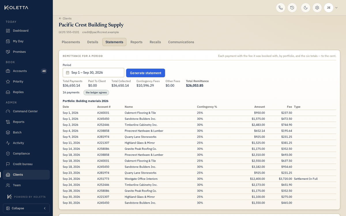 A client’s remittance statement in Koletta for September: 16 payments listed by account with the contingency fee on each, totals for collected, fees and remittance, and a badge confirming the ledger agrees